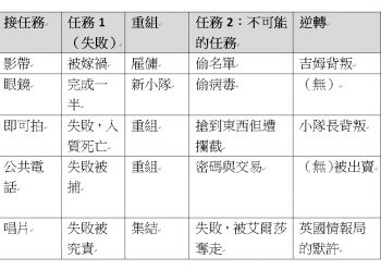 還沒看第六集，不過想到三年前看完第五集後寫過幾篇文章，其中一篇整理了這個系列的基本公式，自己重溫一下，可能會去也可能不去看第六集；但如果去看了，也算是印證一下是否還是這樣的操作公式。